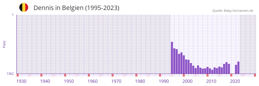 Dennis in der Vornamen-Hitliste von Belgien (1995-2023)