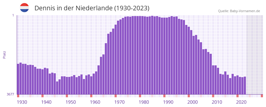 Dennis in der Vornamen-Hitliste von der Niederlande (1930-2023)