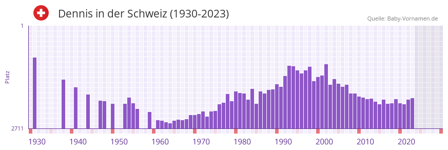 Dennis in der Vornamen-Hitliste von der Schweiz (1930-2023)