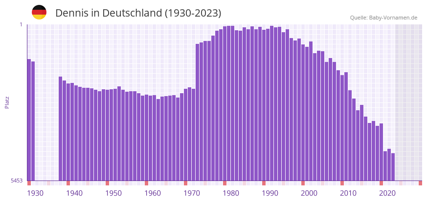 Dennis in der Vornamen-Hitliste von Deutschland (1930-2023)