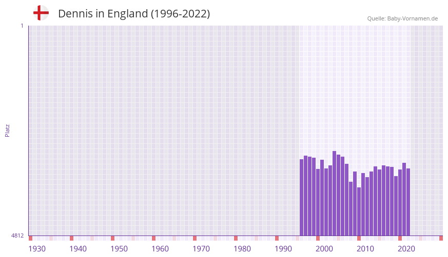 Dennis in der Vornamen-Hitliste von England (1996-2022)