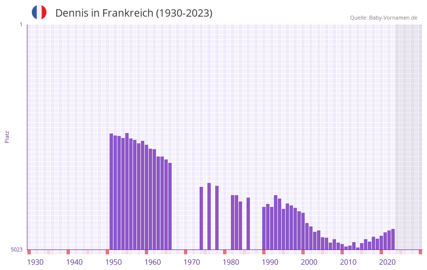 Dennis in der Vornamen-Hitliste von Frankreich (1930-2023)