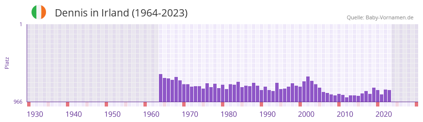 Dennis in der Vornamen-Hitliste von Irland (1964-2023)