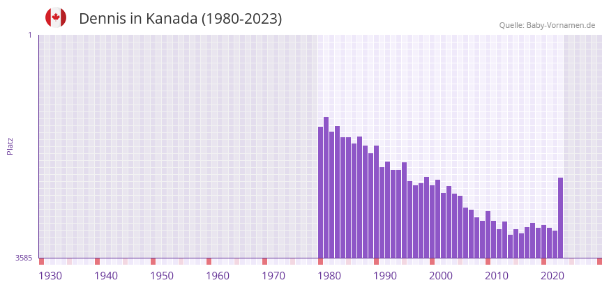 Dennis in der Vornamen-Hitliste von Kanada (1980-2023)