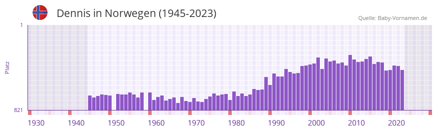 Dennis in der Vornamen-Hitliste von Norwegen (1945-2023)