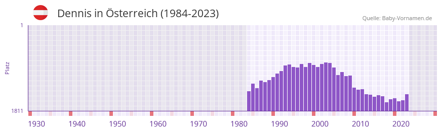 Dennis in der Vornamen-Hitliste von sterreich (1984-2023)