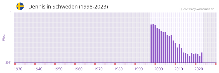 Dennis in der Vornamen-Hitliste von Schweden (1998-2023)