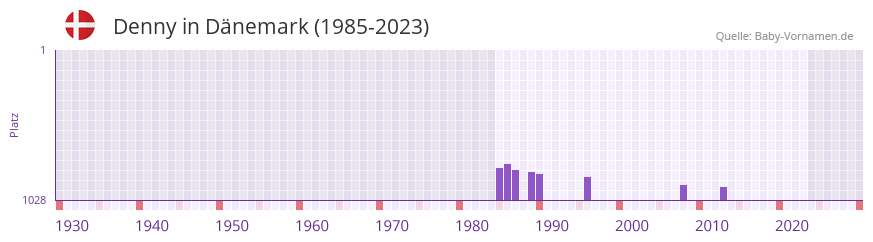 Denny in der Vornamen-Hitliste von Dänemark (1985-2023) Denny in der Vornamen-Hitliste von Dänemark (1985-2023)