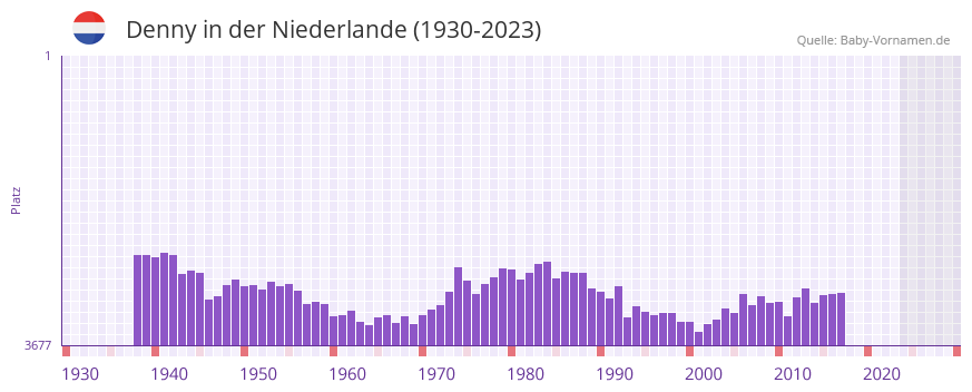 Denny in der Vornamen-Hitliste von der Niederlande (1930-2023) Denny in der Vornamen-Hitliste von der Niederlande (1930-2023)