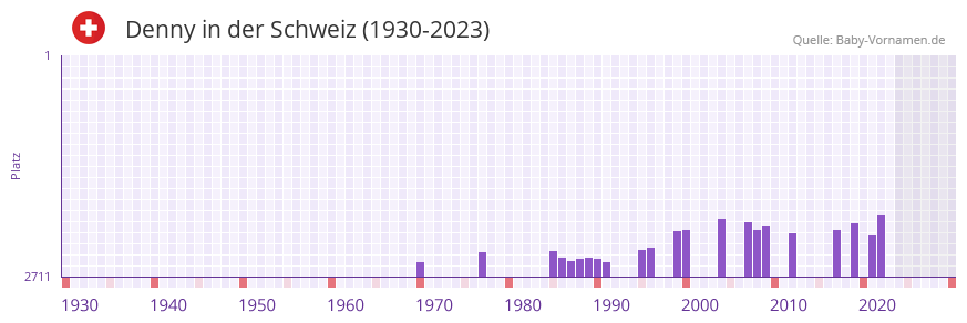 Denny in der Vornamen-Hitliste von der Schweiz (1930-2023) Denny in der Vornamen-Hitliste von der Schweiz (1930-2023)