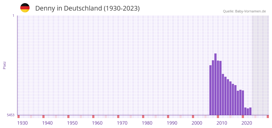 Denny in der Vornamen-Hitliste von Deutschland (1930-2023) Denny in der Vornamen-Hitliste von Deutschland (1930-2023)