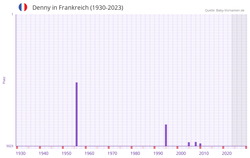 Denny in der Vornamen-Hitliste von Frankreich (1930-2023) Denny in der Vornamen-Hitliste von Frankreich (1930-2023)