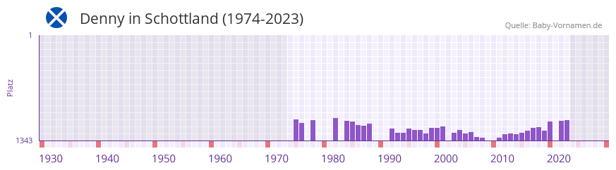 Denny in der Vornamen-Hitliste von Schottland (1974-2023) Denny in der Vornamen-Hitliste von Schottland (1974-2023)