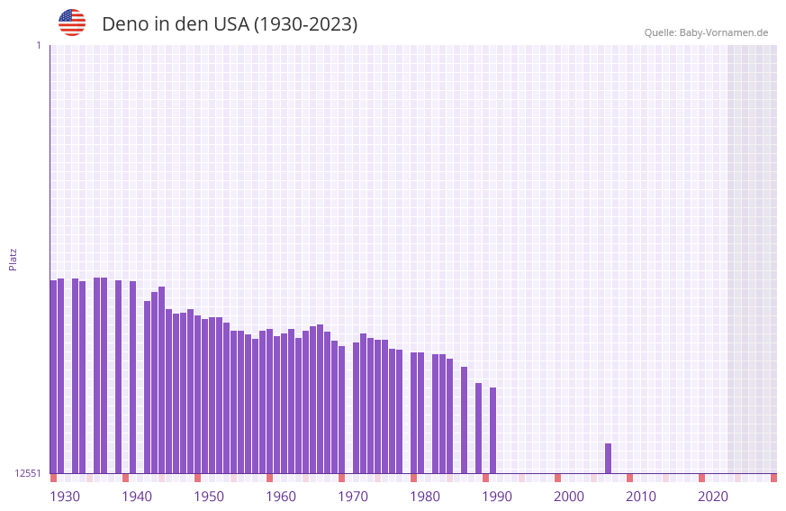 Deno in der Vornamen-Hitliste von den USA (1930-2023)