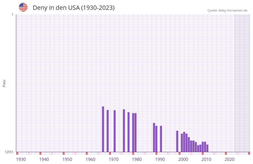 Deny in der Vornamen-Hitliste von den USA (1930-2023)