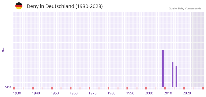 Deny in der Vornamen-Hitliste von Deutschland (1930-2023)