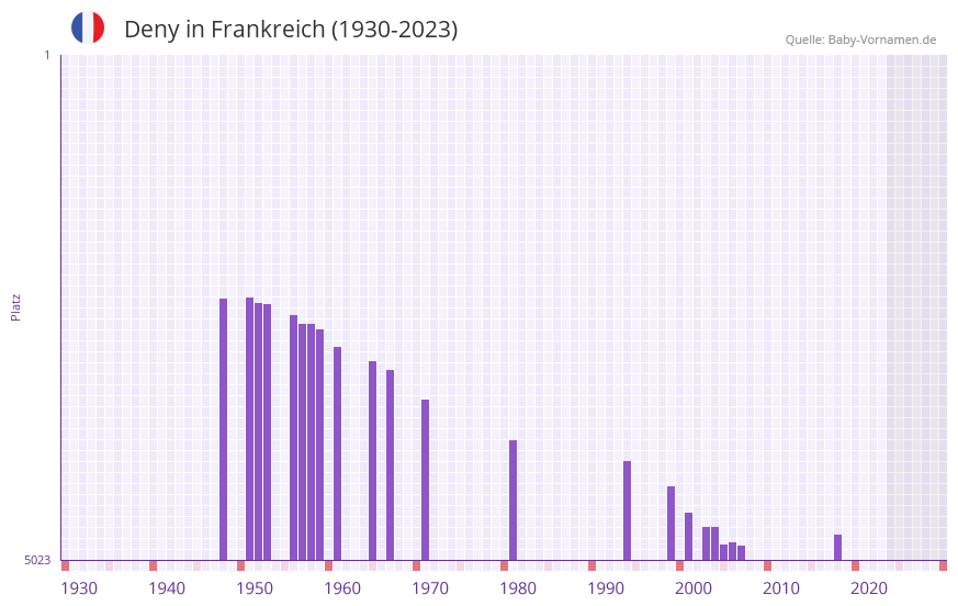 Deny in der Vornamen-Hitliste von Frankreich (1930-2023)