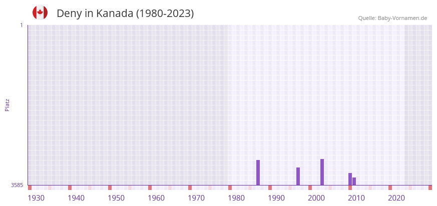 Deny in der Vornamen-Hitliste von Kanada (1980-2023)