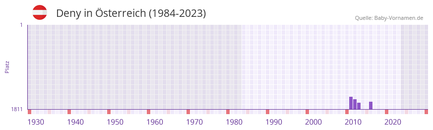 Deny in der Vornamen-Hitliste von sterreich (1984-2023)