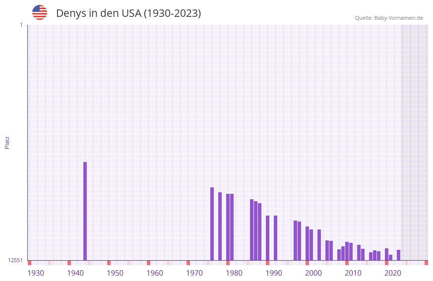 Denys in der Vornamen-Hitliste von den USA (1930-2023) Denys in der Vornamen-Hitliste von den USA (1930-2023)