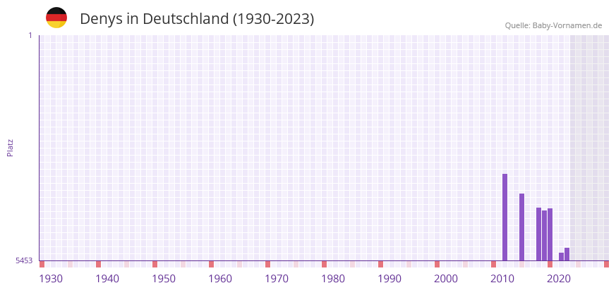Denys in der Vornamen-Hitliste von Deutschland (1930-2023) Denys in der Vornamen-Hitliste von Deutschland (1930-2023)