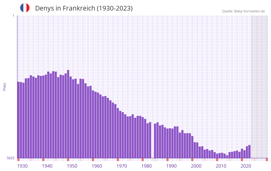 Denys in der Vornamen-Hitliste von Frankreich (1930-2023) Denys in der Vornamen-Hitliste von Frankreich (1930-2023)