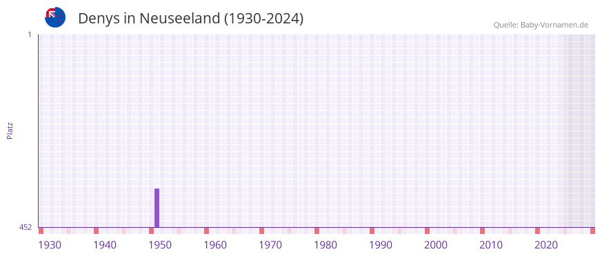 Denys in der Vornamen-Hitliste von Neuseeland (1930-2024)