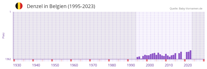 Denzel in der Vornamen-Hitliste von Belgien (1995-2023)