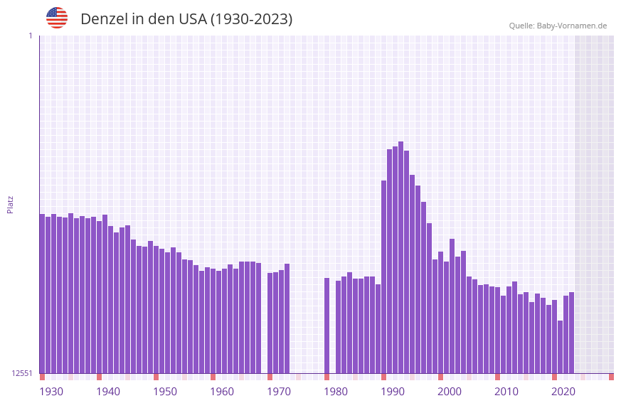 Denzel in der Vornamen-Hitliste von den USA (1930-2023)