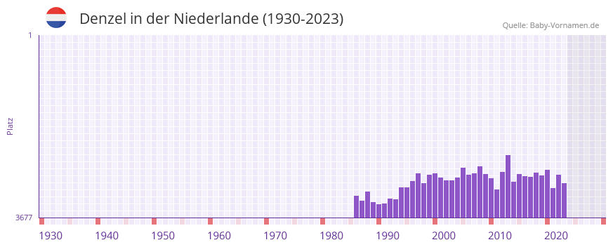 Denzel in der Vornamen-Hitliste von der Niederlande (1930-2023)