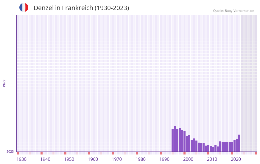 Denzel in der Vornamen-Hitliste von Frankreich (1930-2023)