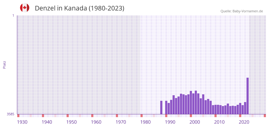 Denzel in der Vornamen-Hitliste von Kanada (1980-2023)