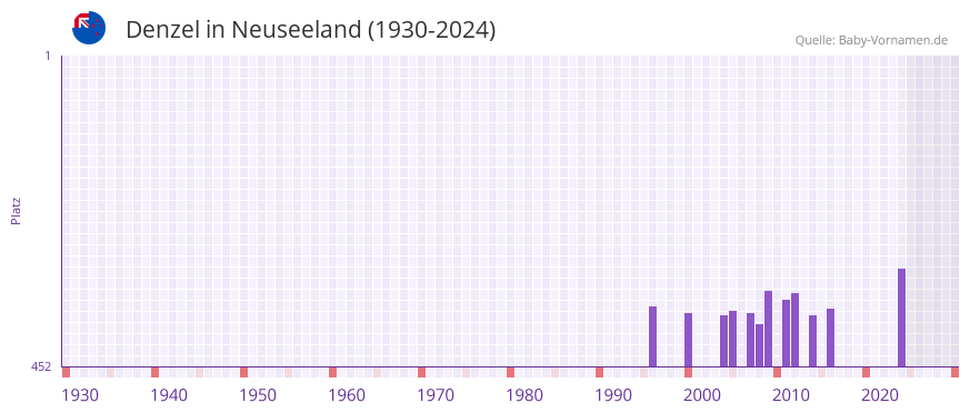 Denzel in der Vornamen-Hitliste von Neuseeland (1930-2024)