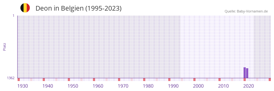 Deon in der Vornamen-Hitliste von Belgien (1995-2023)