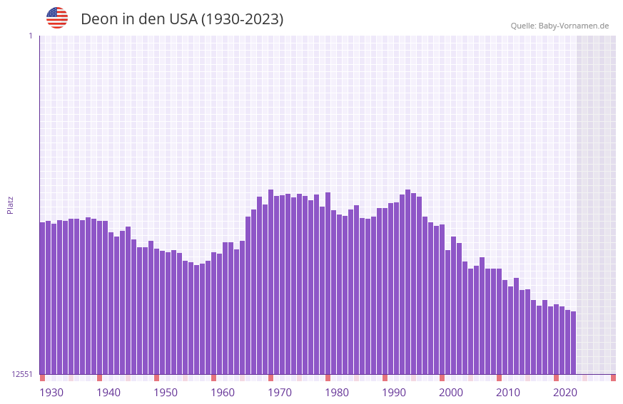 Deon in der Vornamen-Hitliste von den USA (1930-2023)