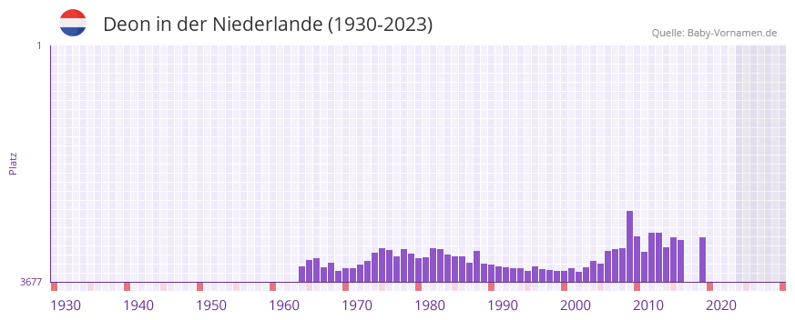 Deon in der Vornamen-Hitliste von der Niederlande (1930-2023)