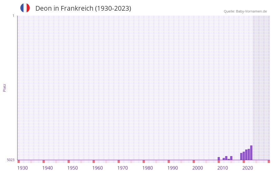 Deon in der Vornamen-Hitliste von Frankreich (1930-2023)