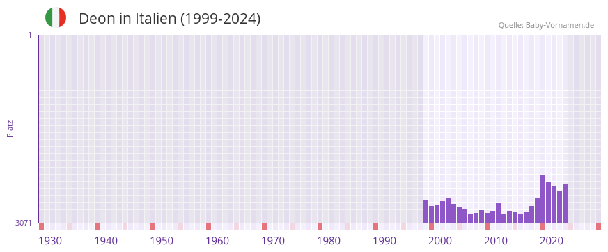 Deon in der Vornamen-Hitliste von Italien (1999-2024)