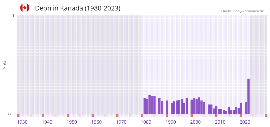Deon in der Vornamen-Hitliste von Kanada (1980-2023)