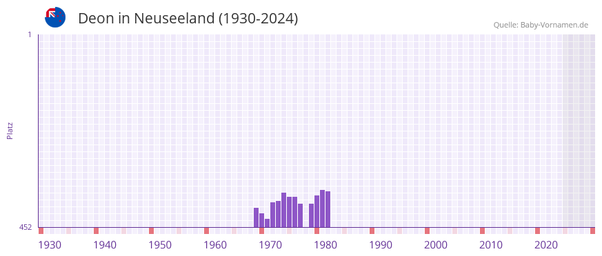 Deon in der Vornamen-Hitliste von Neuseeland (1930-2024)