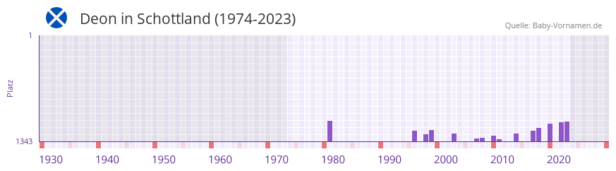 Deon in der Vornamen-Hitliste von Schottland (1974-2023)