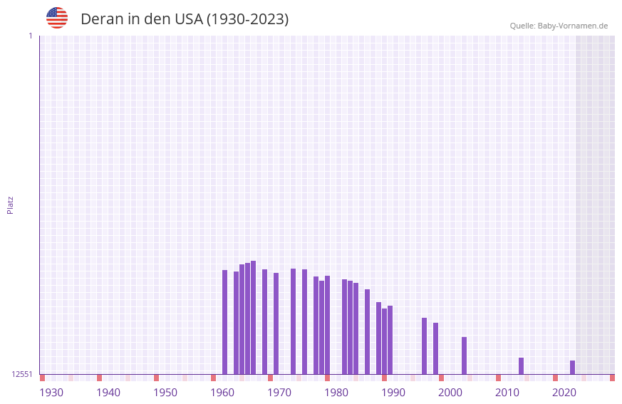 Deran in der Vornamen-Hitliste von den USA (1930-2023) Deran in der Vornamen-Hitliste von den USA (1930-2023)