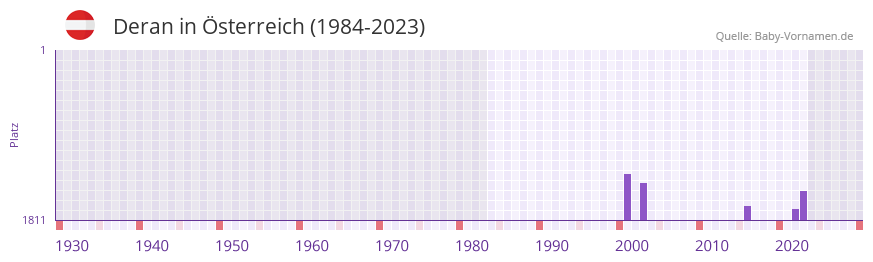 Deran in der Vornamen-Hitliste von Österreich (1984-2023) Deran in der Vornamen-Hitliste von Österreich (1984-2023)