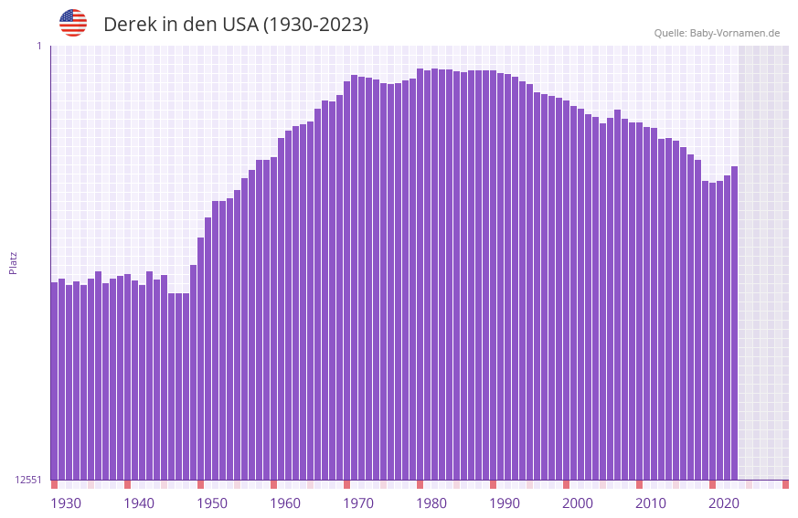 Derek in der Vornamen-Hitliste von den USA (1930-2023)