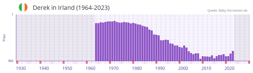 Derek in der Vornamen-Hitliste von Irland (1964-2023)