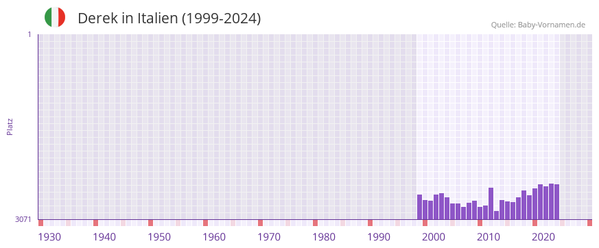 Derek in der Vornamen-Hitliste von Italien (1999-2024)