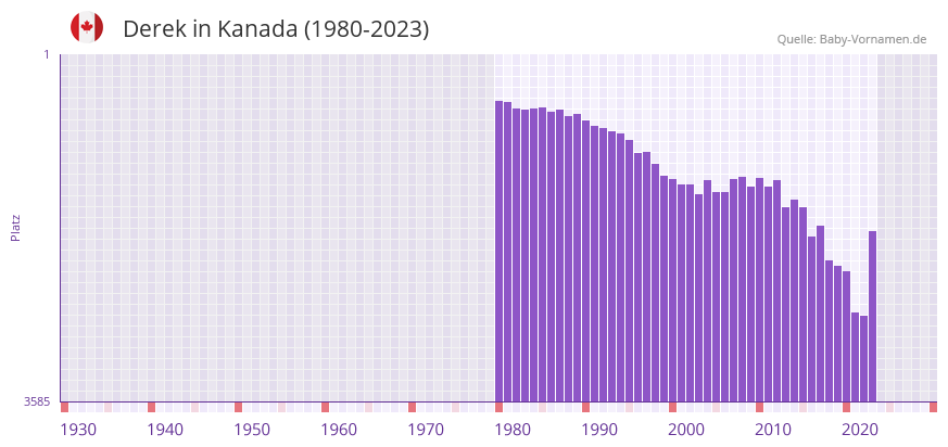 Derek in der Vornamen-Hitliste von Kanada (1980-2023)