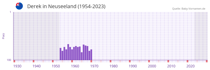 Derek in der Vornamen-Hitliste von Neuseeland (1954-2023)