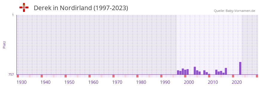 Derek in der Vornamen-Hitliste von Nordirland (1997-2023)