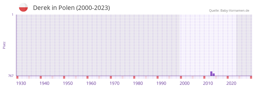 Derek in der Vornamen-Hitliste von Polen (2000-2023)